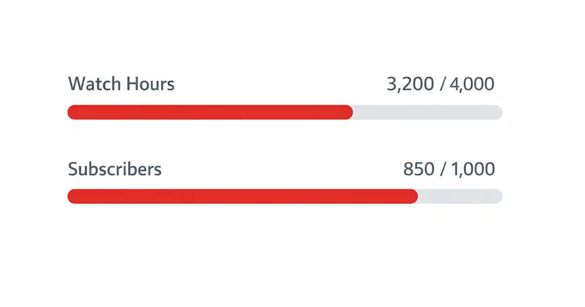 maybe! 1000 subscribers 4000h watchtime decrease with... YouTube Monetization Calculator - How Long to Reach 4,000 Watch Hours